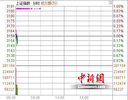 雞年首個(gè)交易日滬指高開0.03%