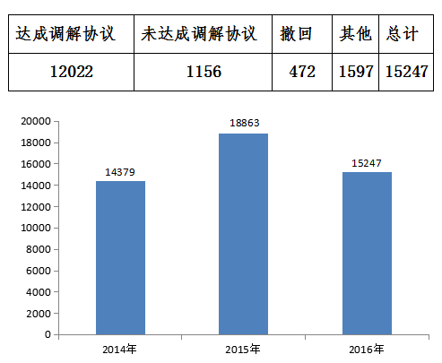 全國消協組織受理汽車產品投訴情況表(單位:件)